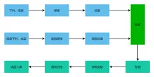 汽车生产流程图