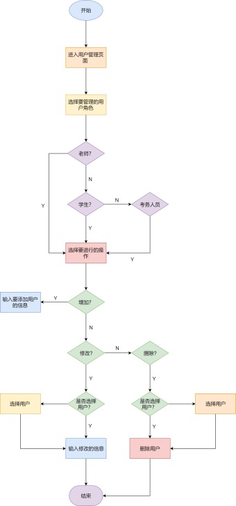用户管理流程图模板