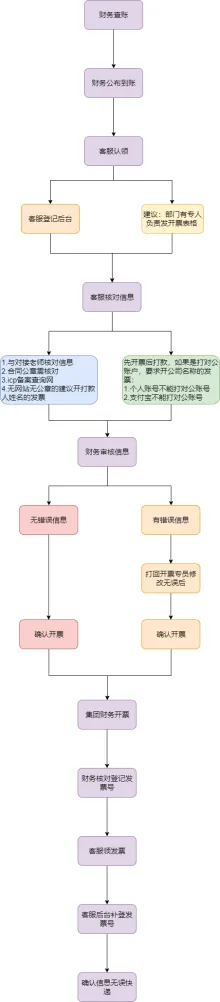 财务开票流程图