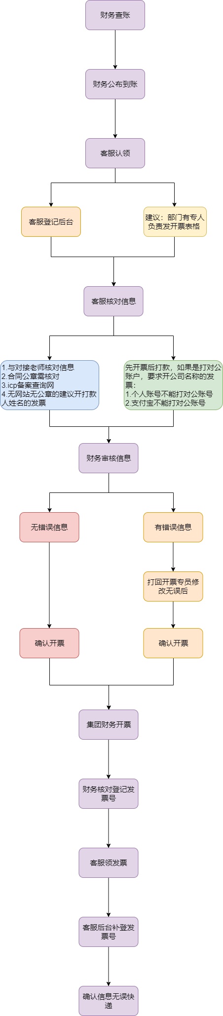 财务开票流程图