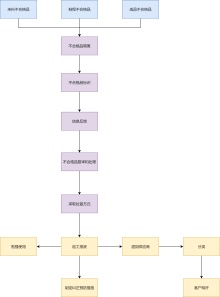 不合格品处理流程图