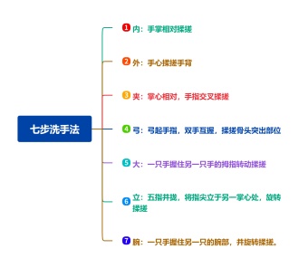 洗手七步法思维导图模板