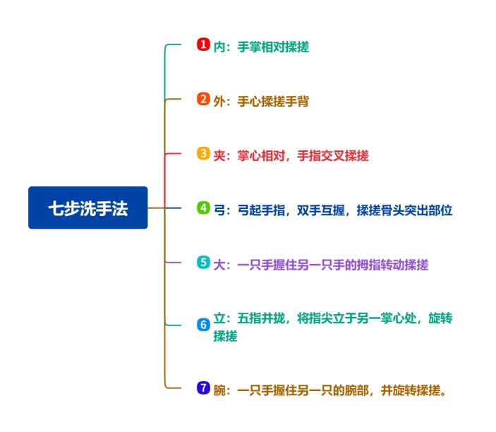 洗手七步法思维导图