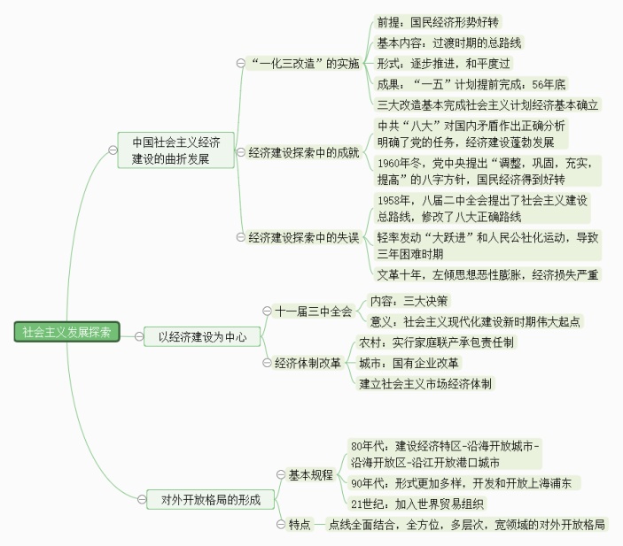 社會主義發展探索思維導圖|迅捷畫圖,在線製作思維導圖