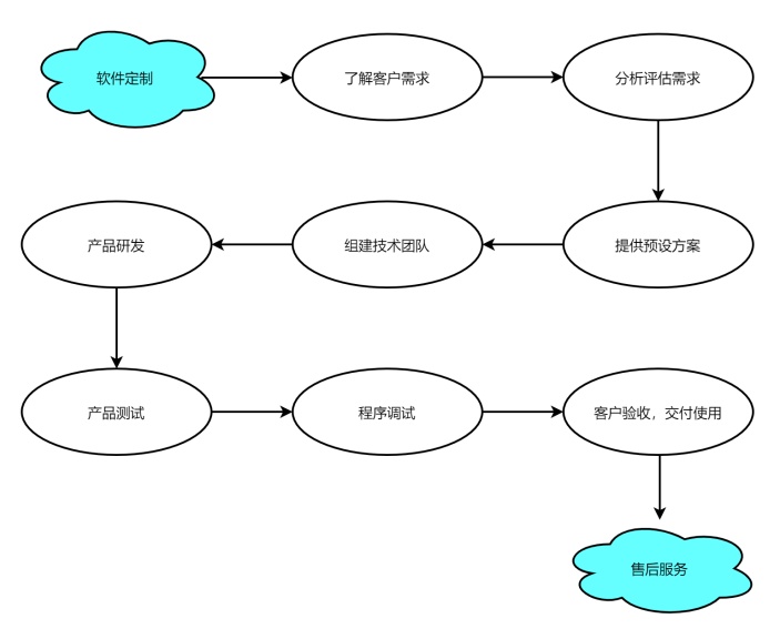 软件开发流程