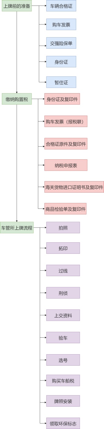 新车上牌流程图模板