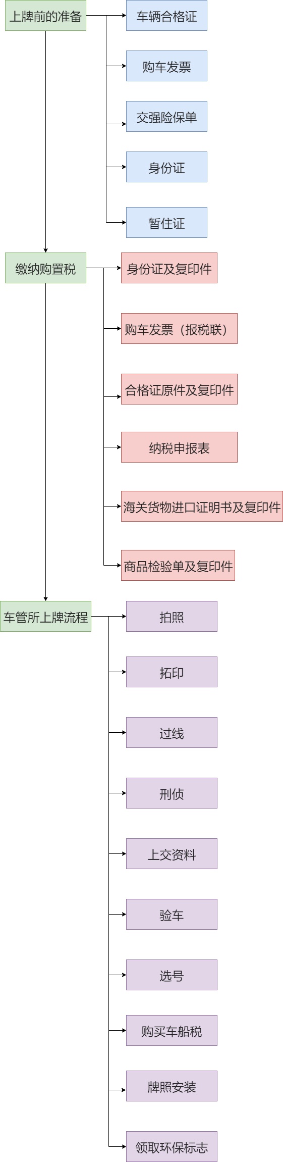 新车上牌流程图