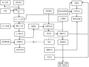 留学流程图模板