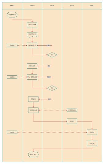 采购管理泳道图模板