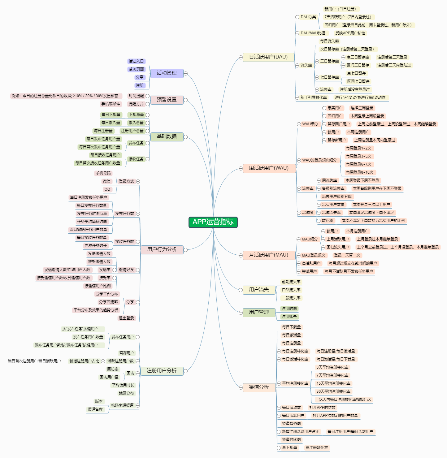 app运营指标思维导图