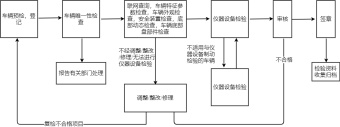 机动车检测申请流程图模板