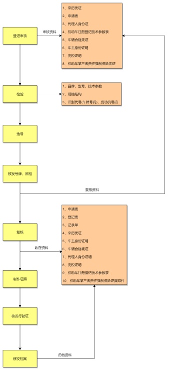 新车注册流程图模板