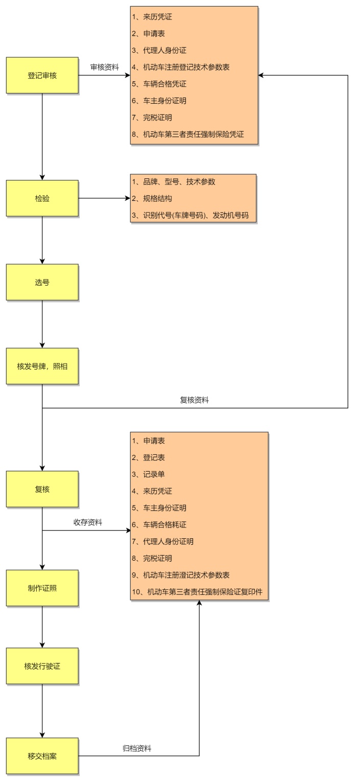 新车注册流程图