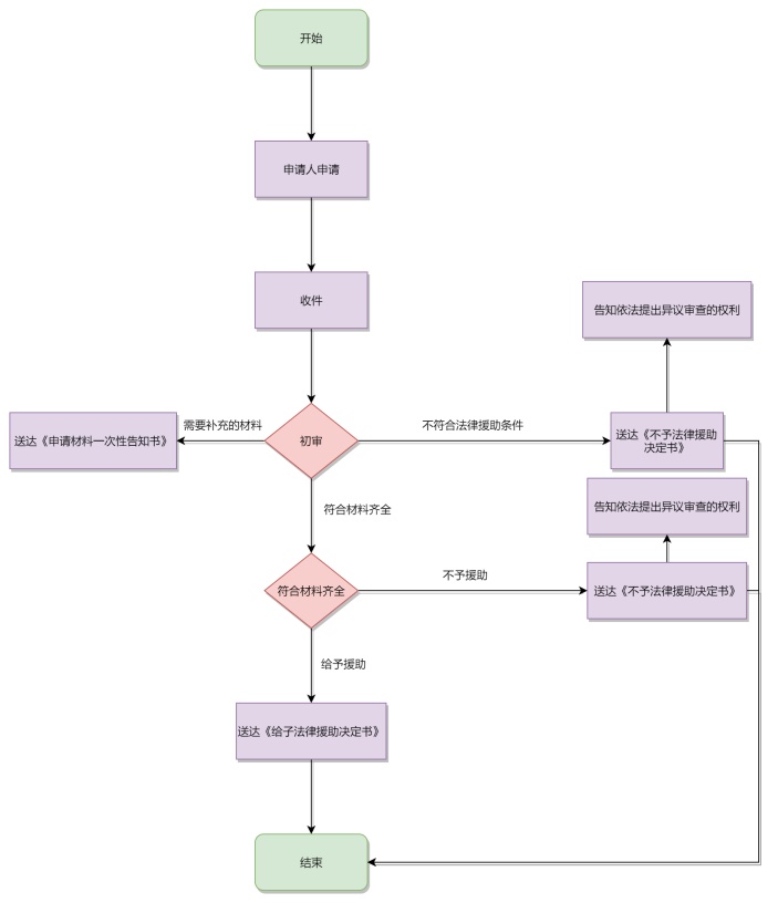 法律援助工作流程图