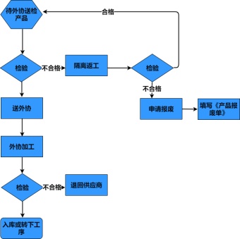 外协生产流程图模板