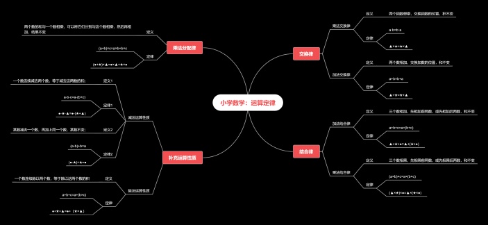 运算定律思维导图