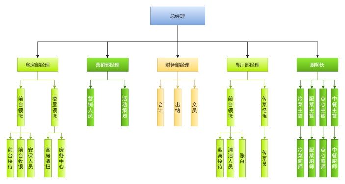 酒店人员组织结构图