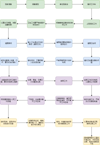 客房服务员工作流程图模板