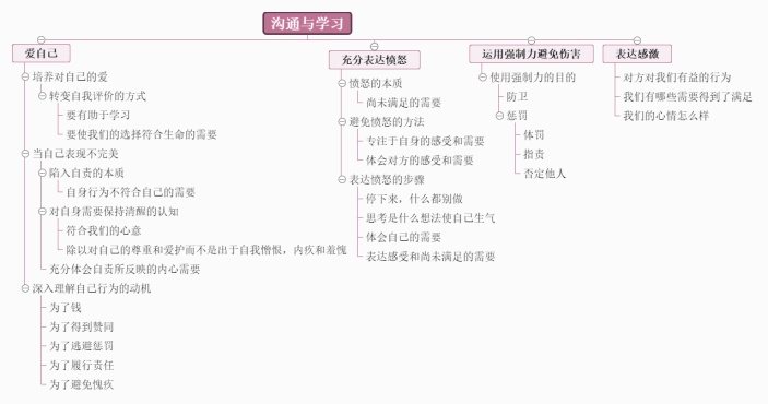 沟通与学习思维导图