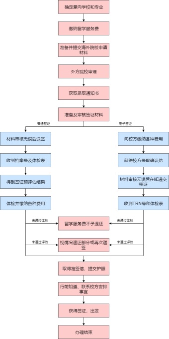 出国留学签证流程模板