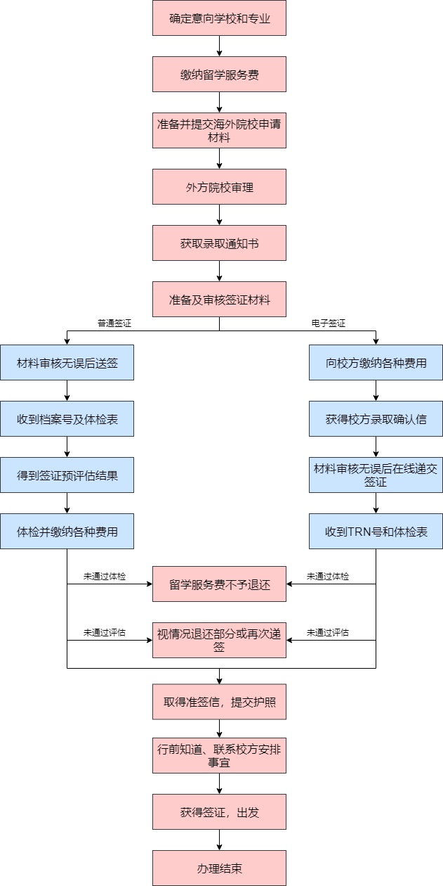 出国留学签证流程