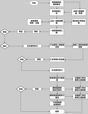 公司制度管理流程图模板