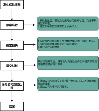 车险理赔流程图模板