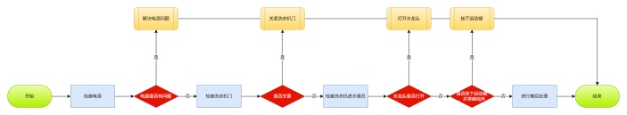 洗衣机故障排障流程图