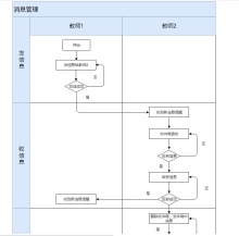 消息管理流程泳道图