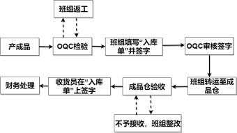 产品检验流程图模板