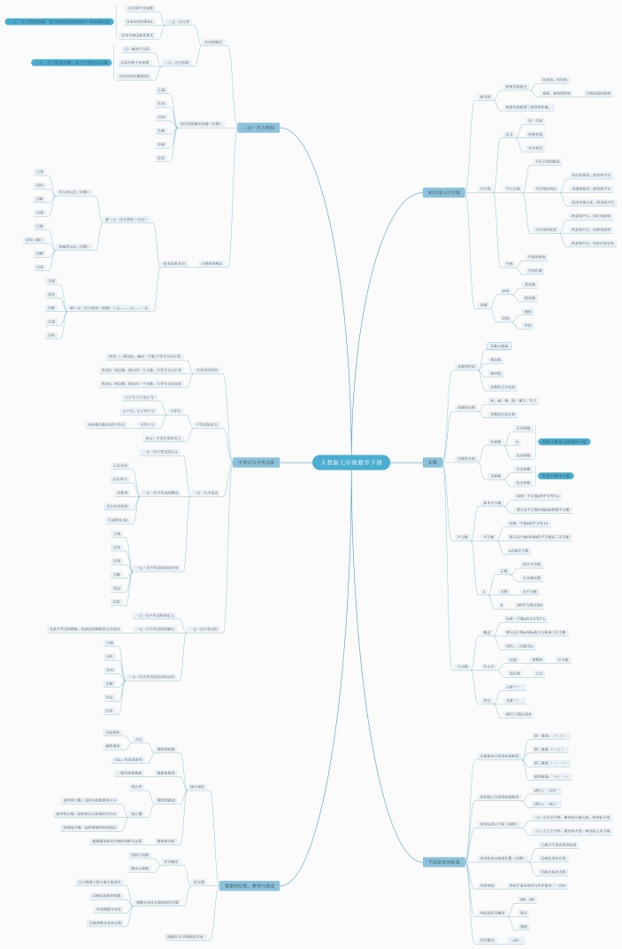 人教版七年级数学下册思维导图