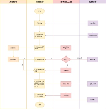 访客接待流程图模板