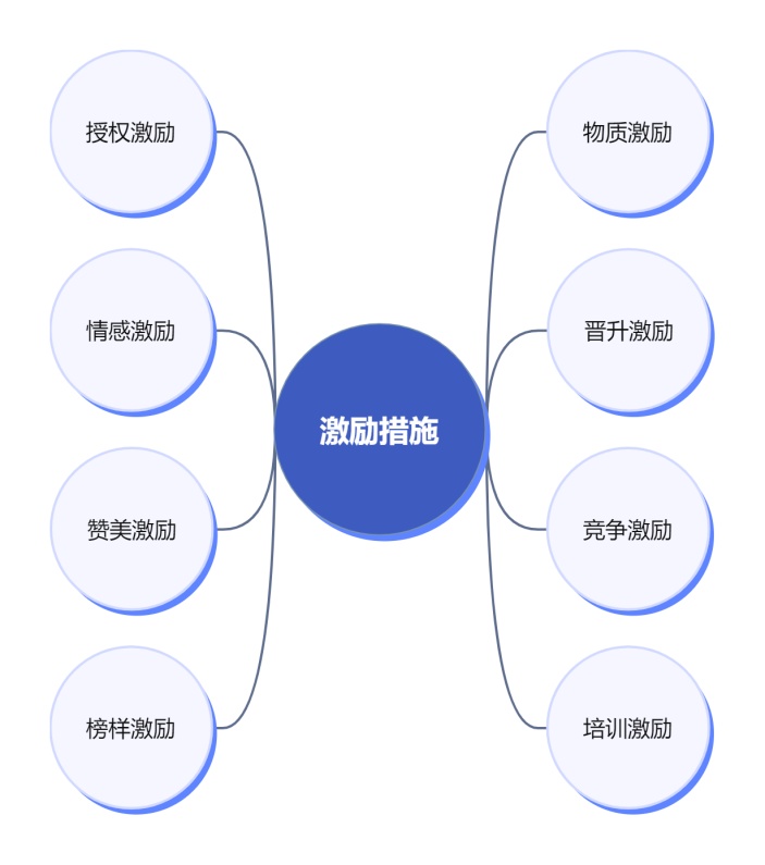 激励措施单气泡图