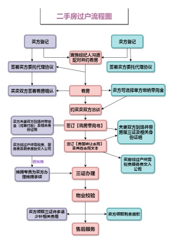 二手房过户流程图模板