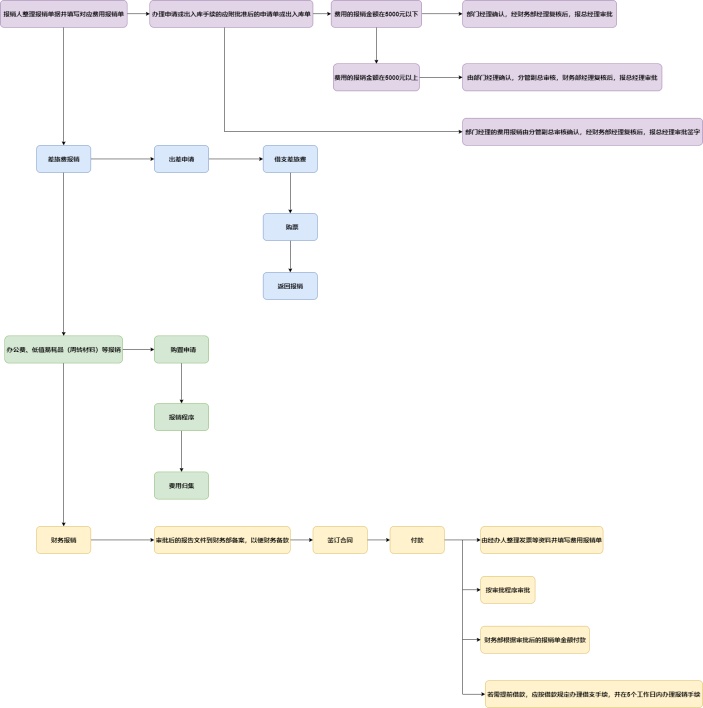 费用报销流程图