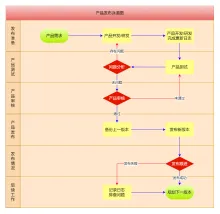 产品发布泳道图