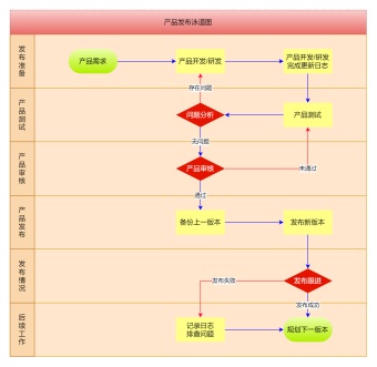 产品发布泳道图模板