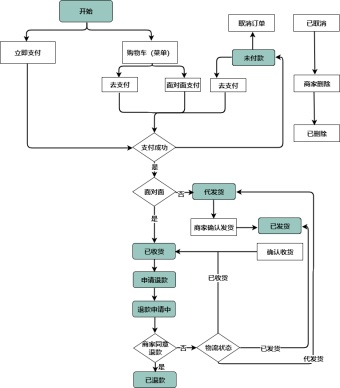条件结构流程图模板