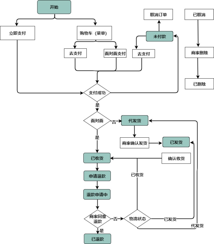 条件结构流程图