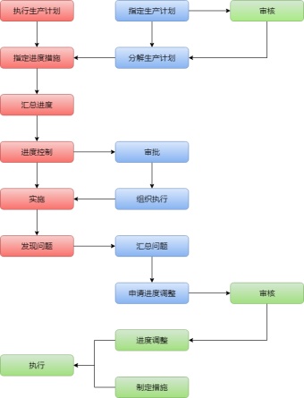 工厂生产作业管理流程图模板