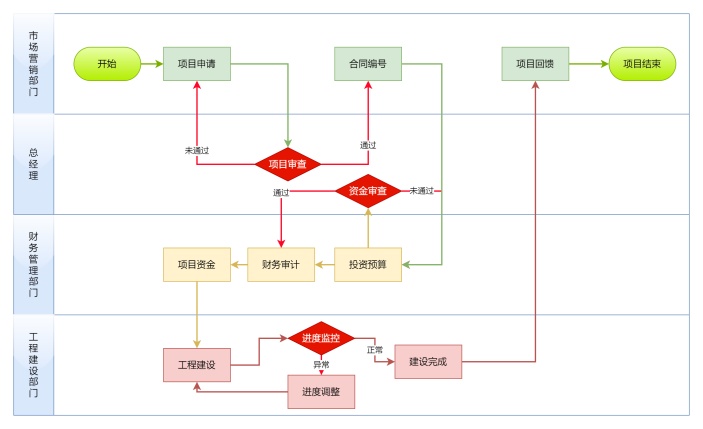 工程项目管理泳道图