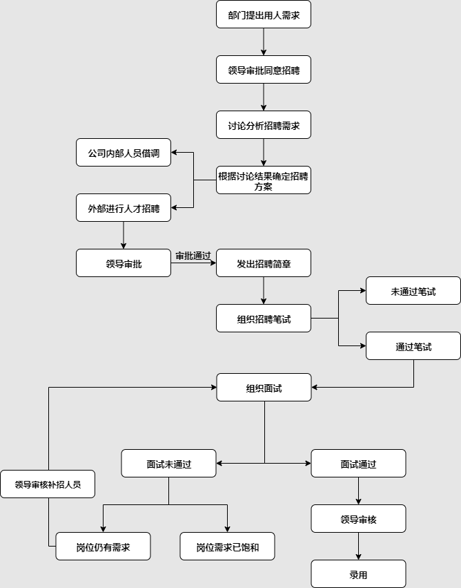 一般企业招聘流程图图片