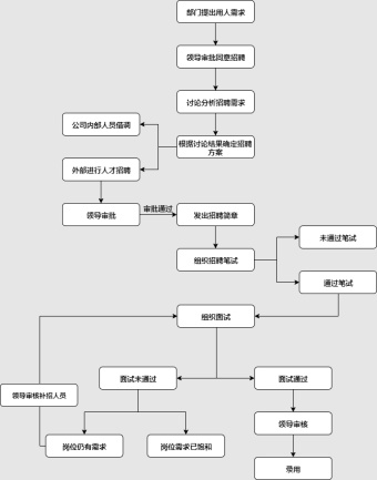 公司招聘流程图模板