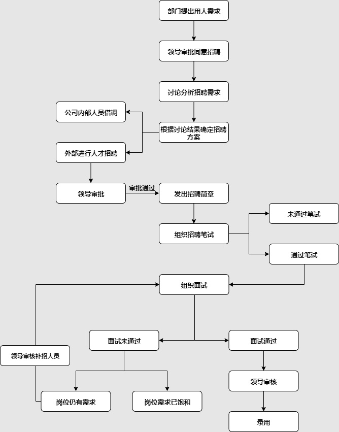 公司招聘流程图