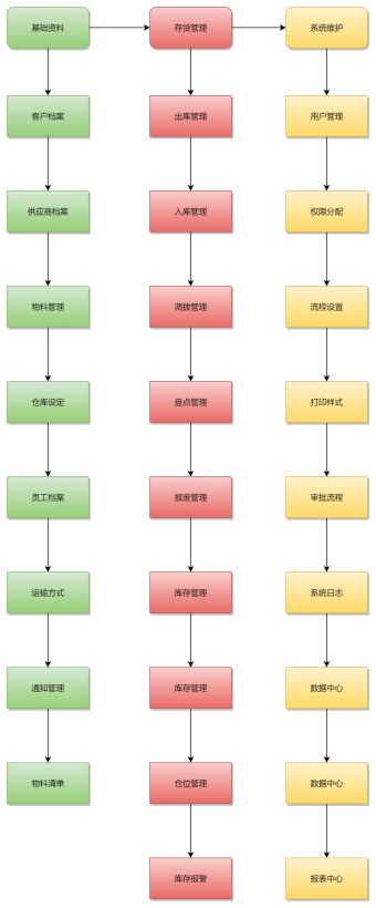 仓库管理系统流程图模板