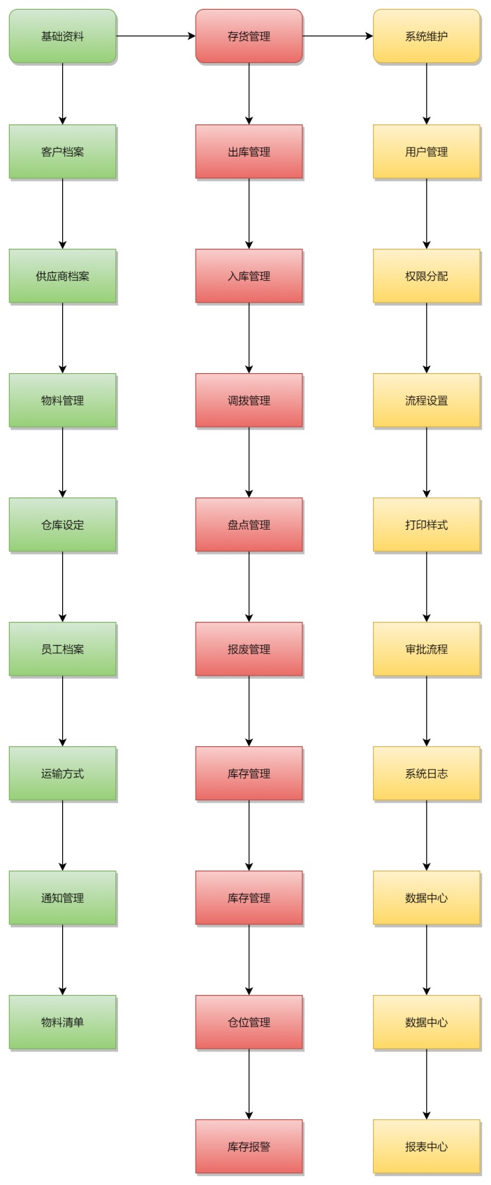 倉庫管理系統流程圖