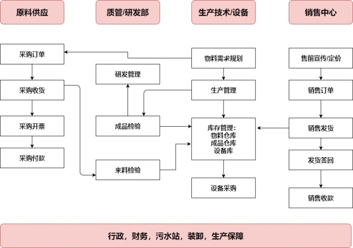 化工企业主要业务流程图