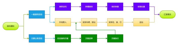 接待工作流程图