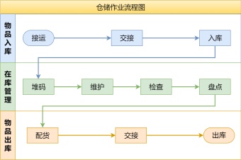 仓储作业流程图模板