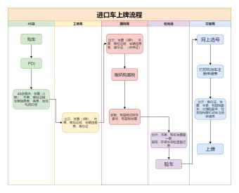 进口车上牌流程模板